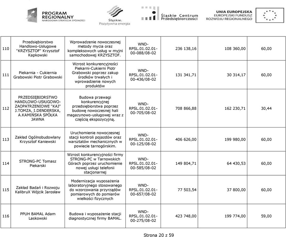 nowych produktów 00-436/08-02 131 341,71 30 314,17 60,00 112 PRZEDSIĘBIORSTWO HANDLOWO-USłUGOWO- ZAOPATRZENIOWE "KAJ" J.TOMZA, I.DENDERSKA, A.