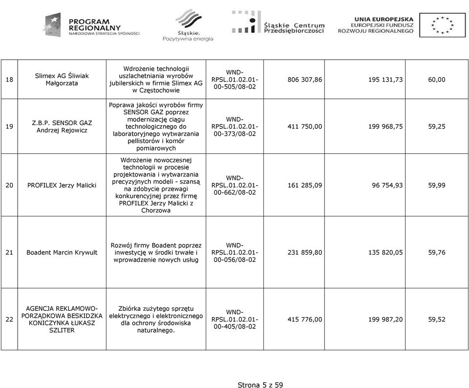 199 968,75 59,25 20 PROFILEX Jerzy Malicki WdroŜenie nowoczesnej technologii w procesie projektowania i wytwarzania precyzyjnych modeli - szansą na zdobycie przewagi konkurencyjnej przez firmę