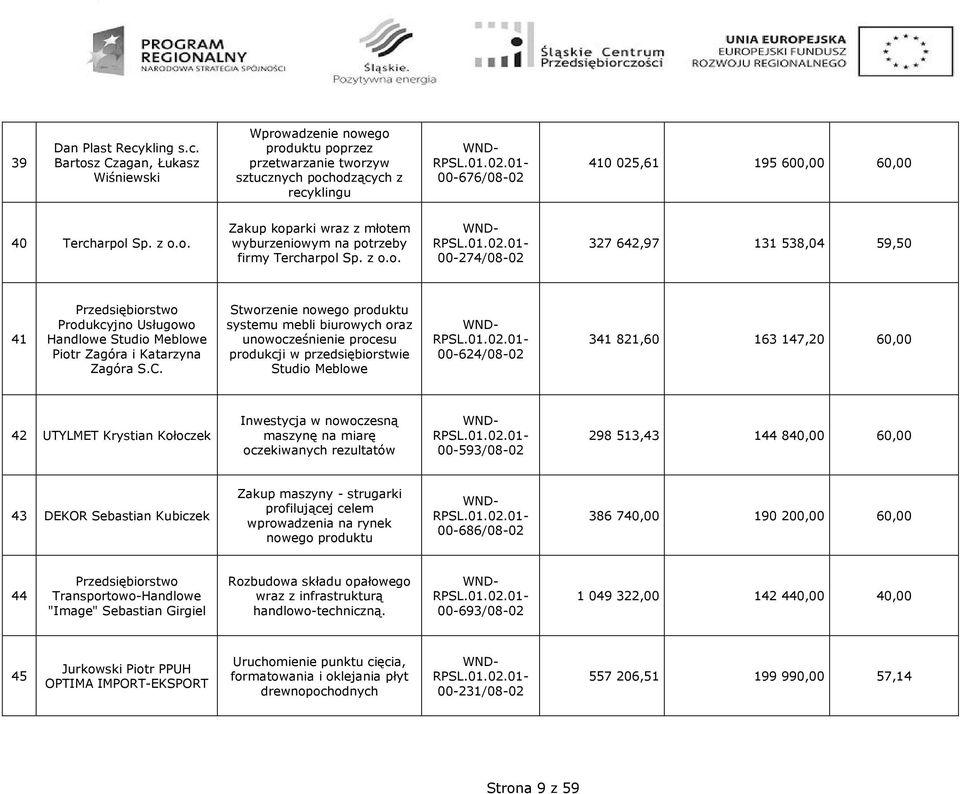 z o.o. Zakup koparki wraz z młotem wyburzeniowym na potrzeby firmy Tercharpol Sp. z o.o. 00-274/08-02 327 642,97 131 538,04 59,50 41 Przedsiębiorstwo Produkcyjno Usługowo Handlowe Studio Meblowe Piotr Zagóra i Katarzyna Zagóra S.