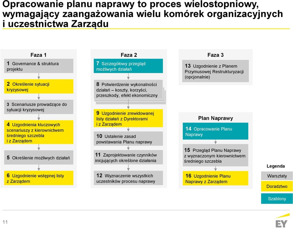 ekonomiczny 3 Scenariusze prowadzące do sytuacji kryzysowej 4 Uzgodnienia kluczowych scenariuszy z kierownictwem średniego szczebla i z Zarządem 9 Uzgodnienie zrewidowanej listy działań z Dyrektorami