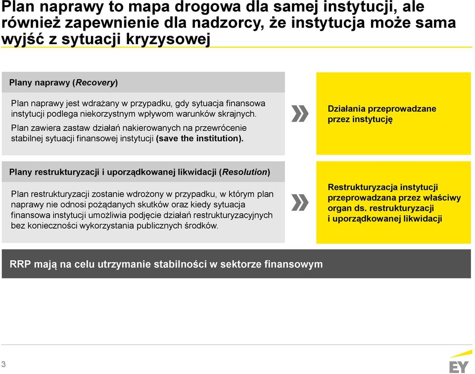 Plan zawiera zastaw działań nakierowanych na przewrócenie stabilnej sytuacji finansowej instytucji (save the institution).