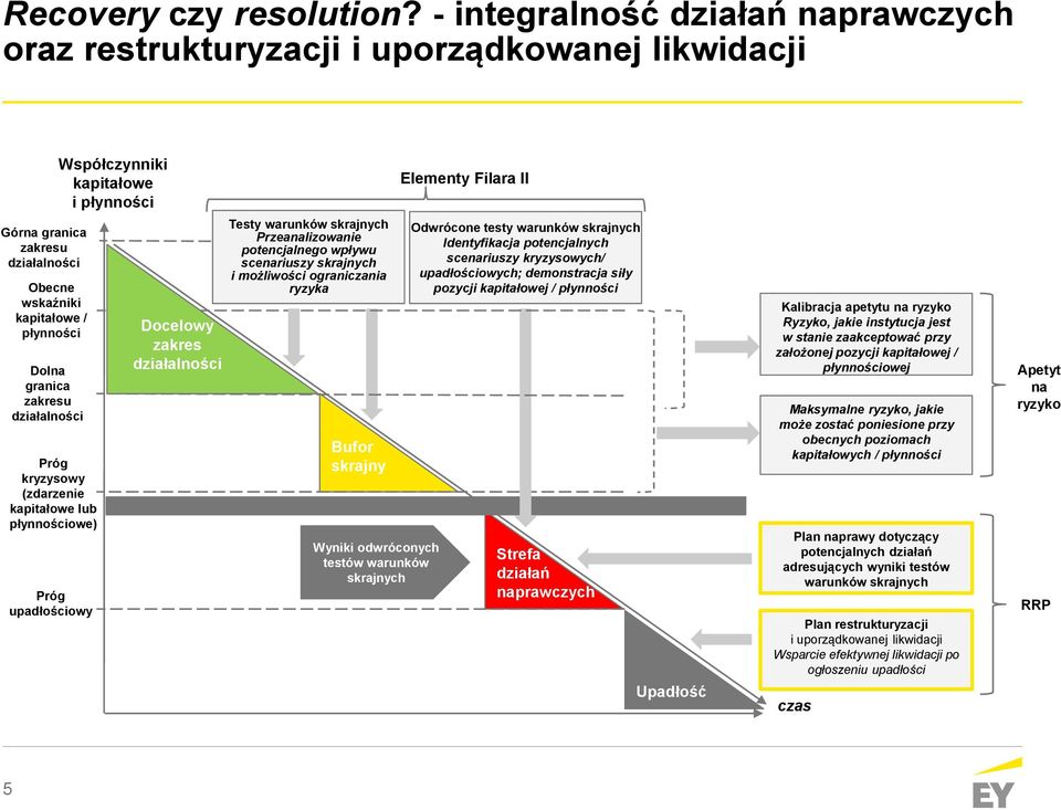 kryzysowy (zdarzenie kapitałowe lub płynnościowe) Próg upadłościowy Współczynniki kapitałowe i płynności Docelowy zakres działalności Testy warunków skrajnych Przeanalizowanie potencjalnego wpływu