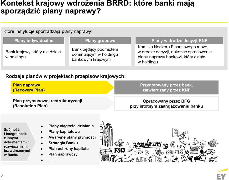 krajowym Komisja Nadzoru Finansowego może, w drodze decyzji, nakazać opracowanie planu naprawy bankowi, który działa w holdingu Rodzaje planów w projektach przepisów krajowych: Plan naprawy (Recovery