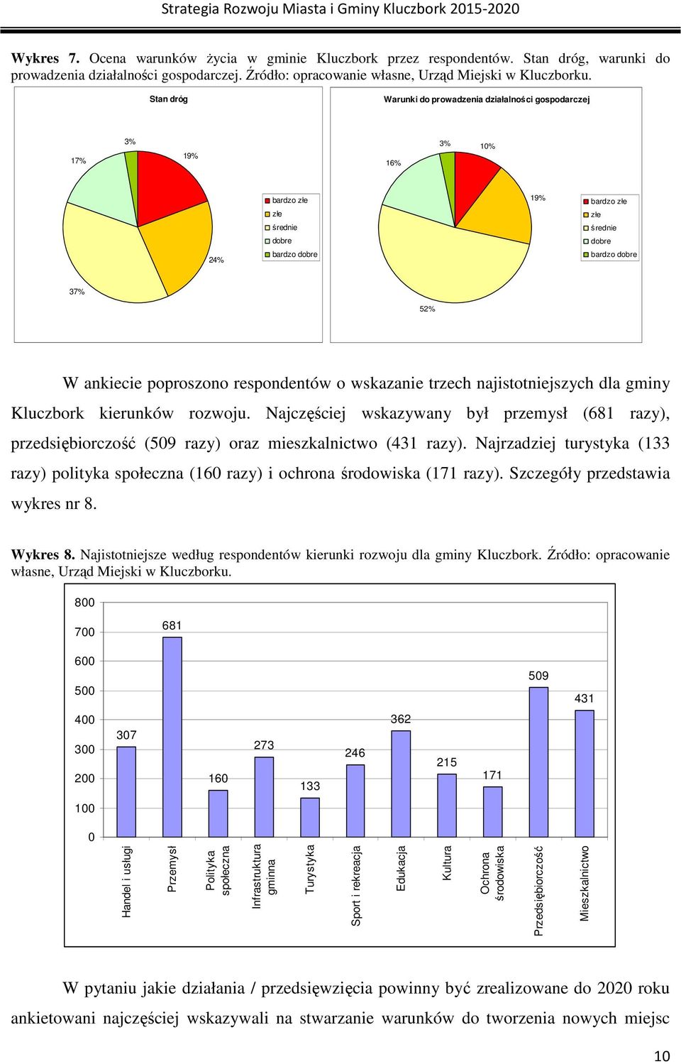 poproszono respondentów o wskazanie trzech najistotniejszych dla gminy Kluczbork kierunków rozwoju.