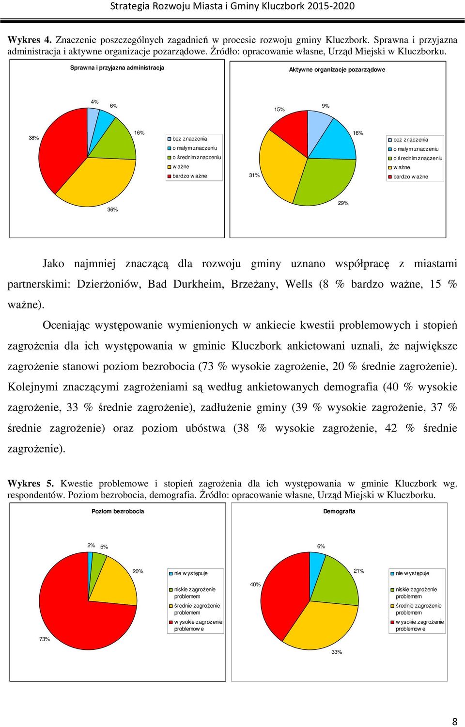 Sprawna i przyjazna administracja Aktywne organizacje pozarządowe 4% 6% 15% 9% 16% 38% bez znaczenia o małym znaczeniu o średnim znaczeniu w aŝne bardzo w aŝne 31% 16% bez znaczenia o małym znaczeniu