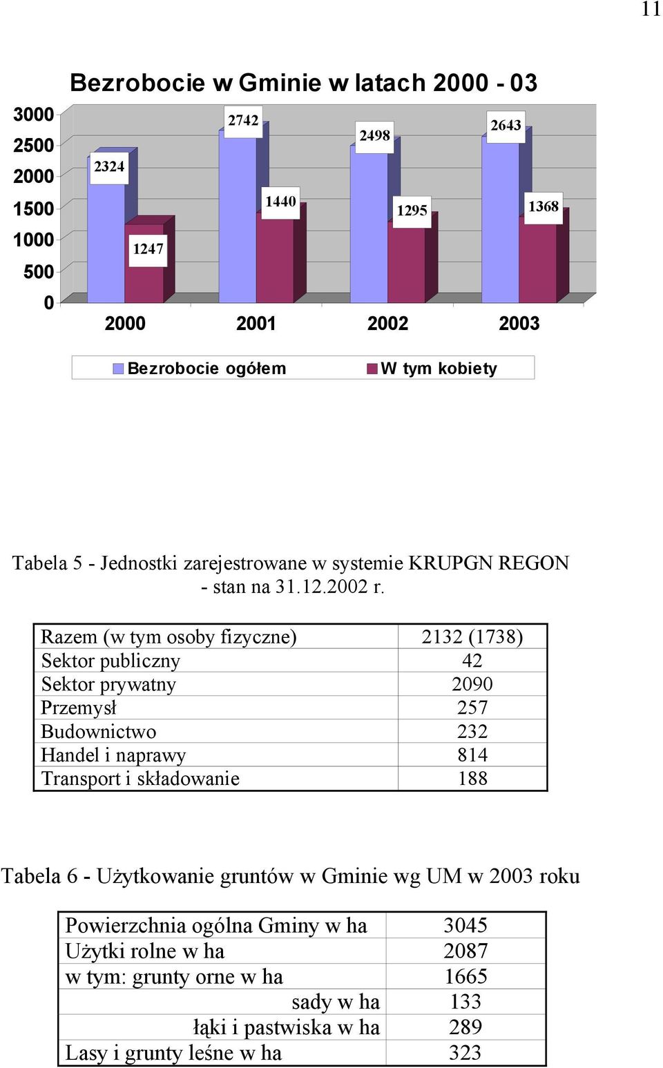 Razem (w tym osoby fizyczne) 2132 (1738) Sektor publiczny 42 Sektor prywatny 2090 Przemysł 257 Budownictwo 232 Handel i naprawy 814 Transport i składowanie