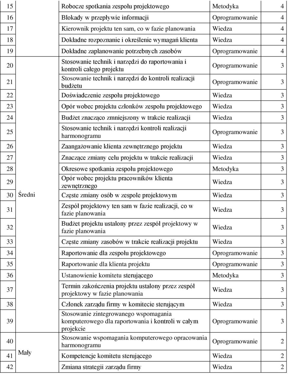 realizacji budżetu Oprogramowanie 3 Oprogramowanie 3 22 Doświadczenie zespołu projektowego Wiedza 3 23 Opór wobec członków zespołu projektowego Wiedza 3 24 Budżet znacząco zmniejszony w trakcie