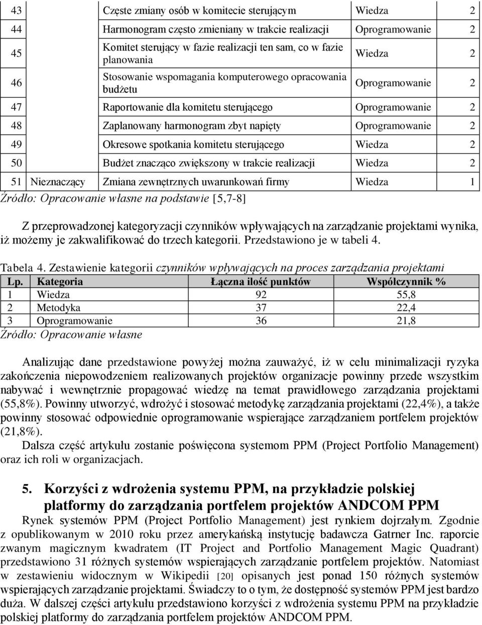 49 Okresowe spotkania komitetu sterującego Wiedza 2 50 Budżet znacząco zwiększony w trakcie realizacji Wiedza 2 51 Nieznaczący Zmiana zewnętrznych uwarunkowań firmy Wiedza 1 Źródło: Opracowanie