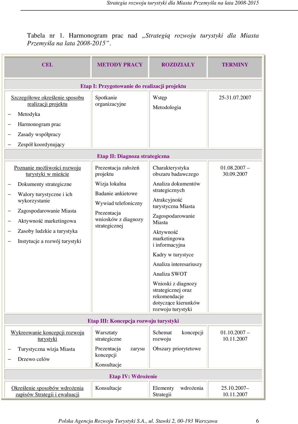 2007 Harmonogram prac Zasady współpracy Zespół koordynujący Etap II: Diagnoza strategiczna Poznanie moŝliwości rozwoju turystyki w mieście Prezentacja załoŝeń projektu Charakterystyka obszaru