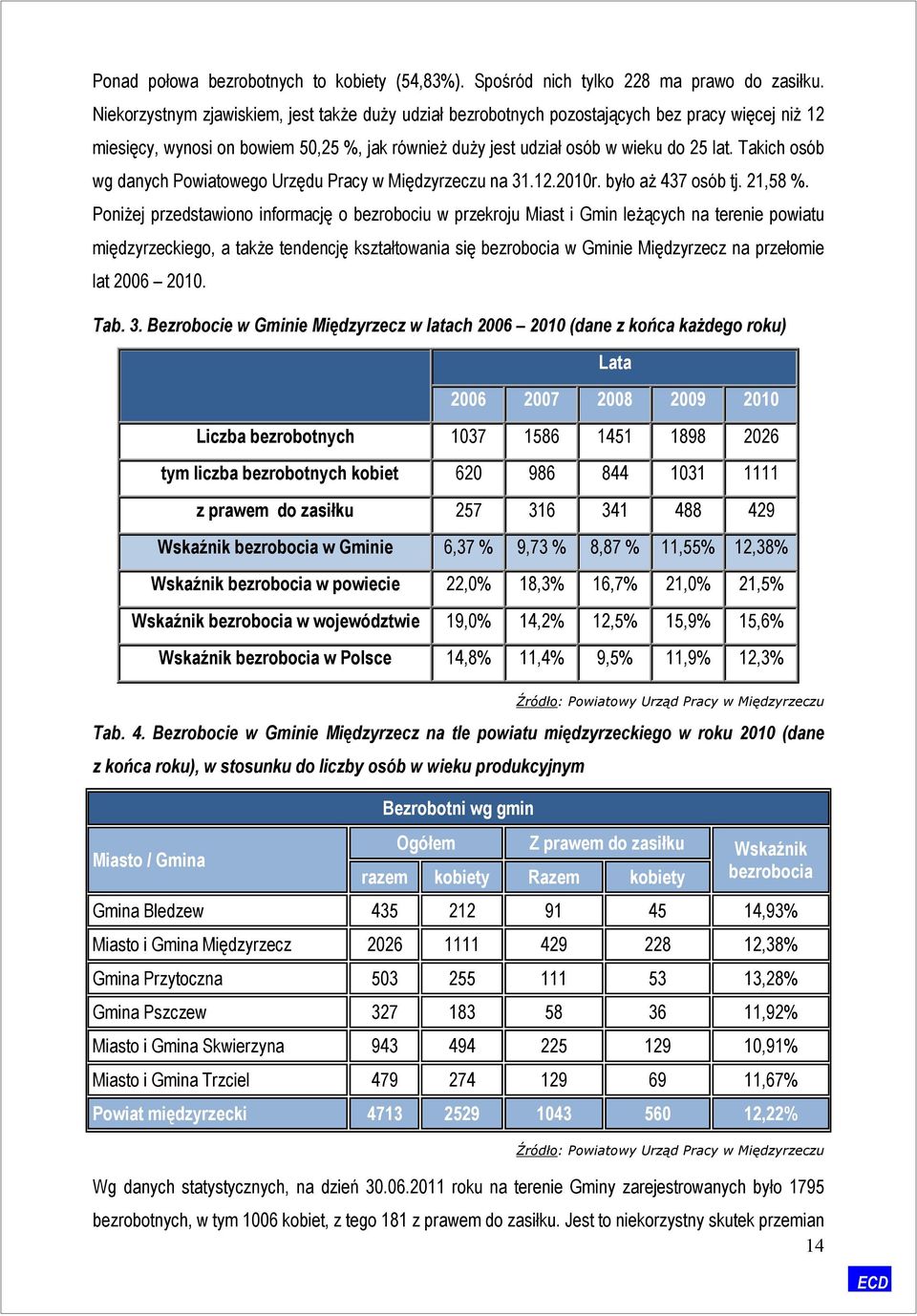 Takich osób wg danych Powiatowego Urzędu Pracy w Międzyrzeczu na 31.12.2010r. było aż 437 osób tj. 21,58 %.