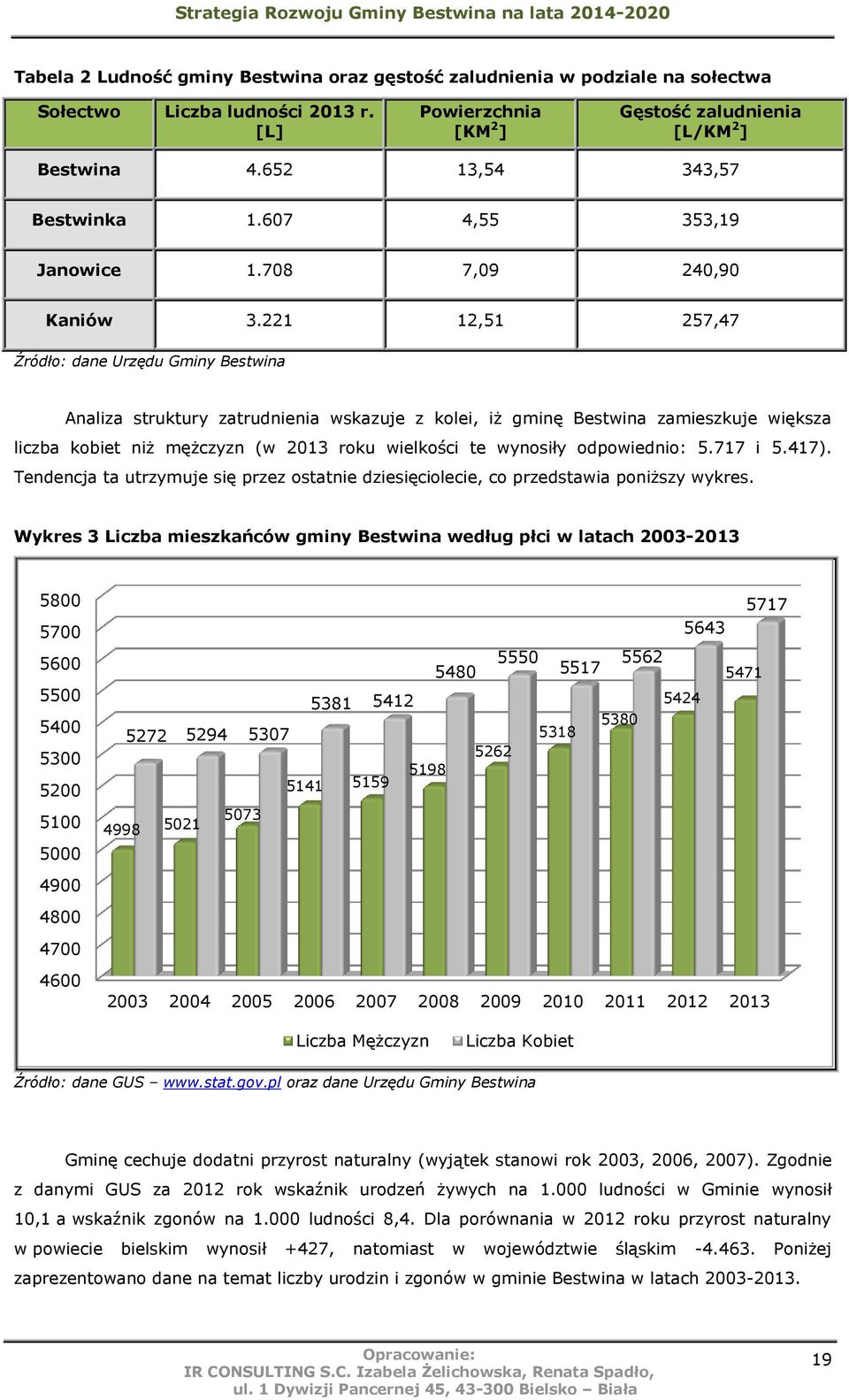 221 12,51 257,47 Źródło: dane Urzędu Gminy Bestwina Analiza struktury zatrudnienia wskazuje z kolei, iż gminę Bestwina zamieszkuje większa liczba kobiet niż mężczyzn (w 2013 roku wielkości te