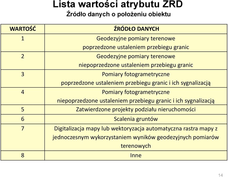 sygnalizacją 4 Pomiary fotogrametryczne niepoprzedzone ustaleniem przebiegu granic i ich sygnalizacją 5 Zatwierdzone projekty podziału nieruchomości 6