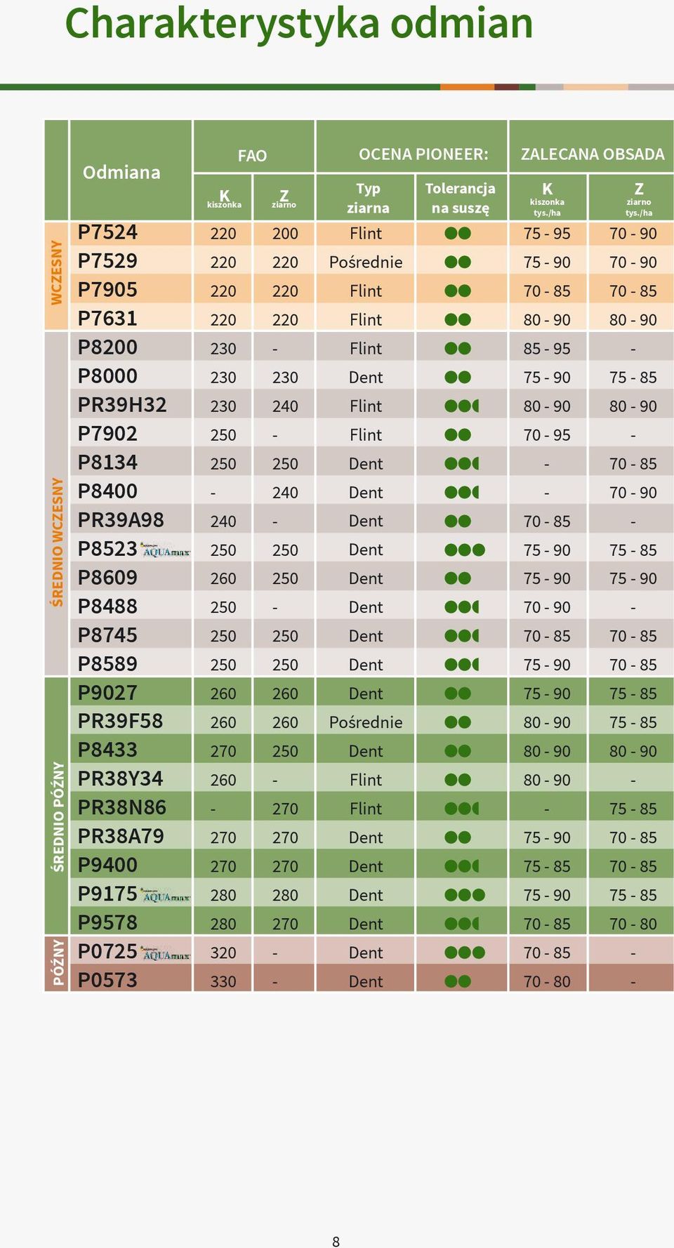 - 270 270 270 270 270 280 280 280 270 320-330 - OCENA PIONEER: Typ ziarna Flint Pośrednie Flint Flint Flint Dent Flint Flint Dent Dent Dent Dent Dent Dent Dent Dent Dent Pośrednie Dent Flint Flint