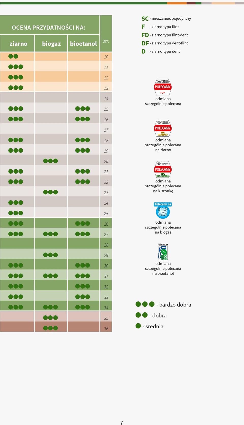 - ziarno typu flint-dent DF - ziarno typu dent-flint D - ziarno typu dent POLECAMY TOP odmiana szczególnie polecana POLECAMY NA