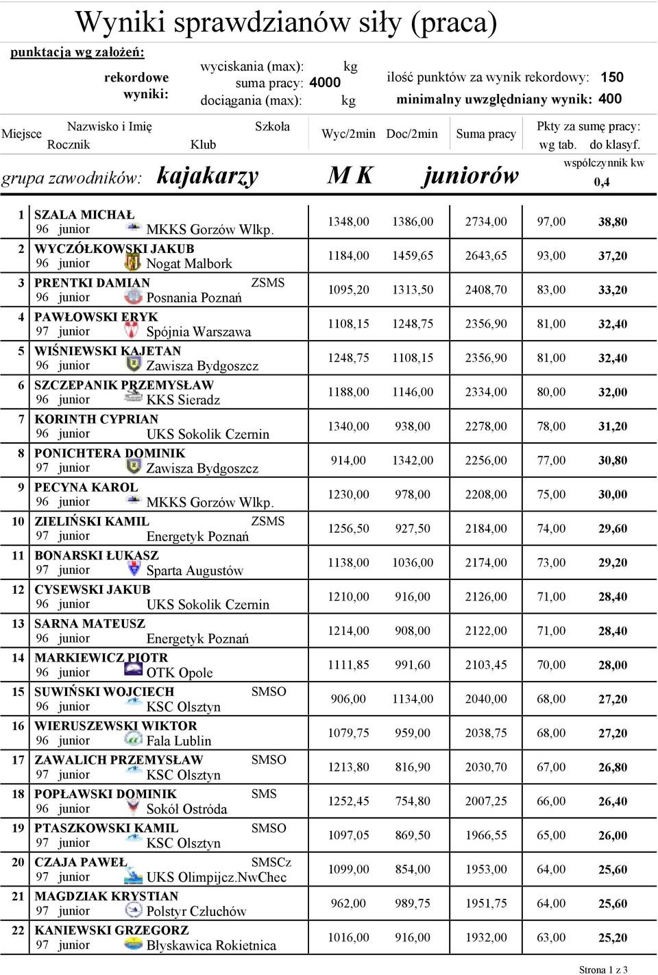 wspólczynnik kw 0,4 1 2 3 4 5 6 7 8 9 10 11 12 13 14 15 16 17 18 19 20 21 22 SZALA MICHAŁ 96 junior MKKS Gorzów Wlkp.