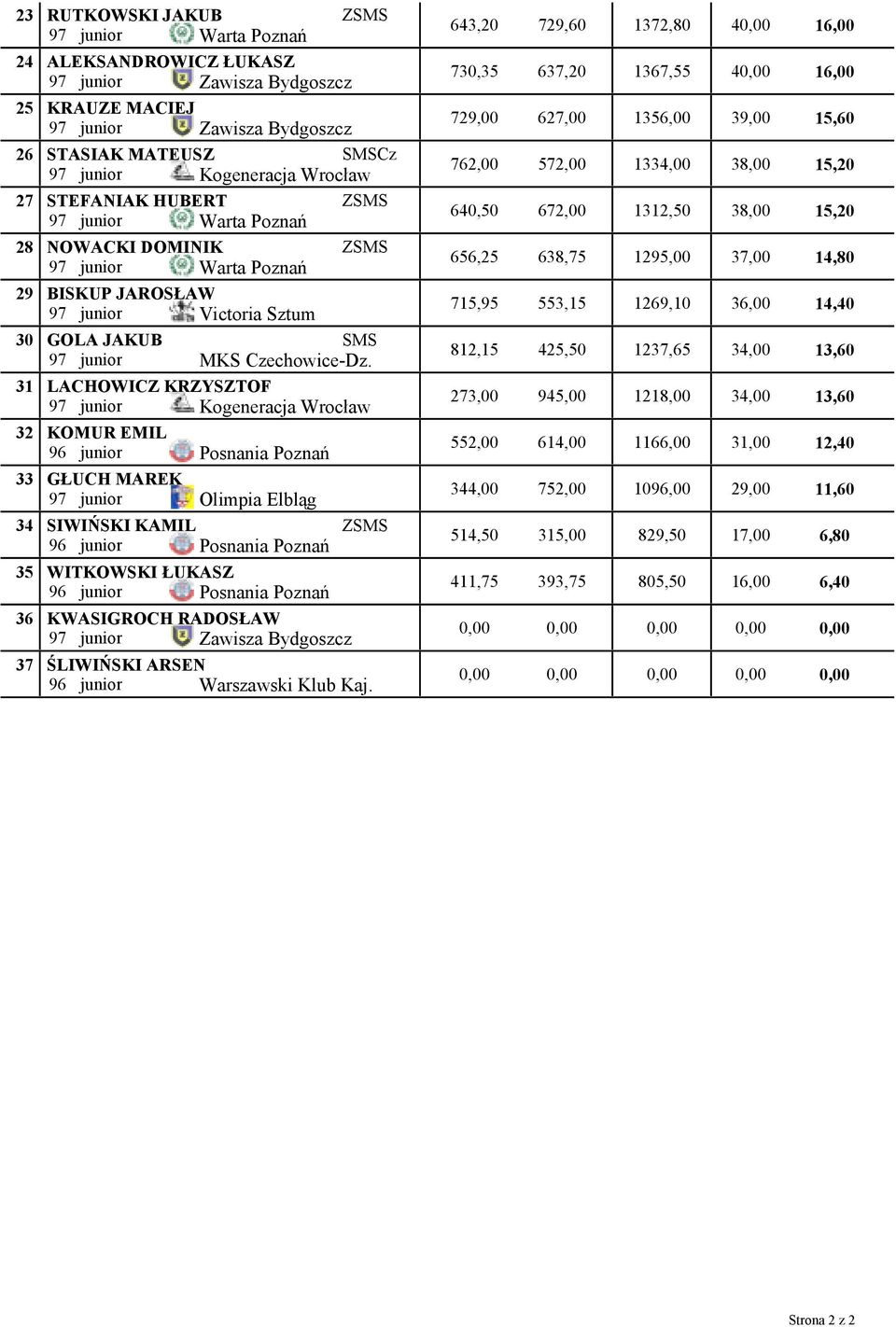 LACHOWICZ KRZYSZTOF 97 junior Kogeneracja Wrocław KOMUR EMIL 96 junior Posnania Poznań GŁUCH MAREK 97 junior Olimpia Elbląg SIWIŃSKI KAMIL 96 junior Posnania Poznań WITKOWSKI ŁUKASZ 96 junior