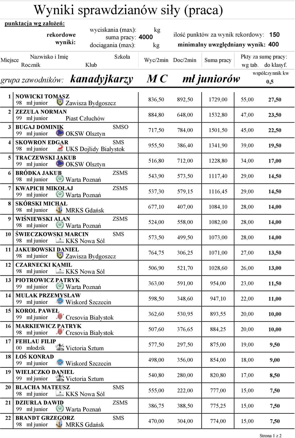 wspólczynnik kw 0,5 1 2 3 4 5 6 7 8 9 10 11 12 13 14 15 16 17 18 19 20 21 22 NOWICKI TOMASZ 98 mł junior Zawisza Bydgoszcz ZEZULA NORMAN 99 mł junior Piast Człuchów BUGAJ DOMINIK O 99 mł junior OKSW