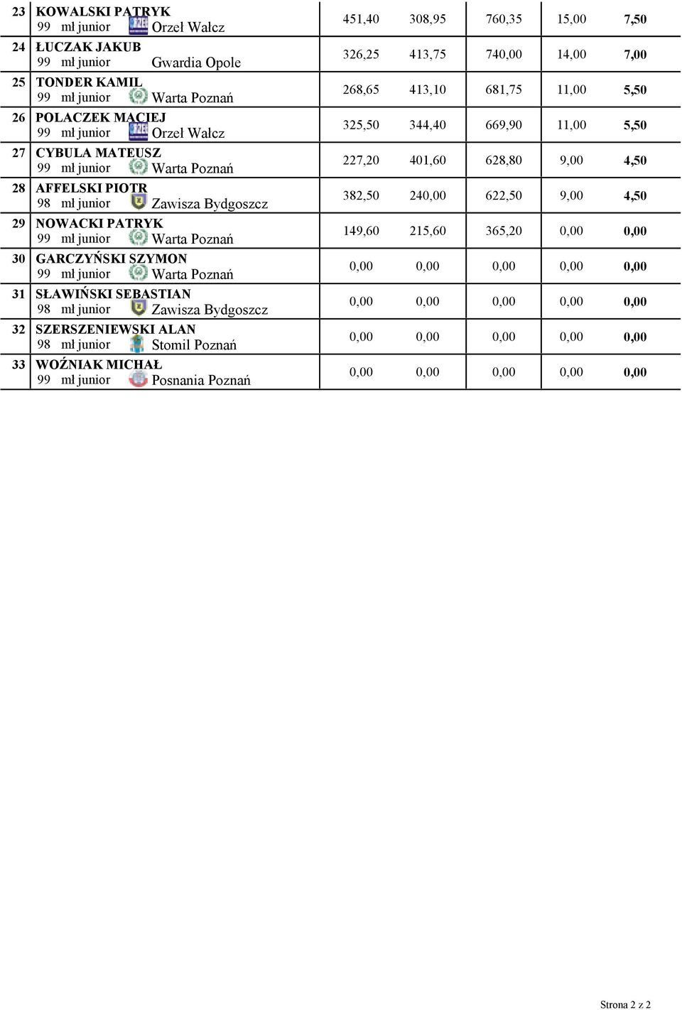 Bydgoszcz SZERSZENIEWSKI ALAN 98 mł junior Stomil Poznań WOŹNIAK MICHAŁ 99 mł junior Posnania Poznań 451,40 326,25 268,65 325,50 227,20 382,50 149,60