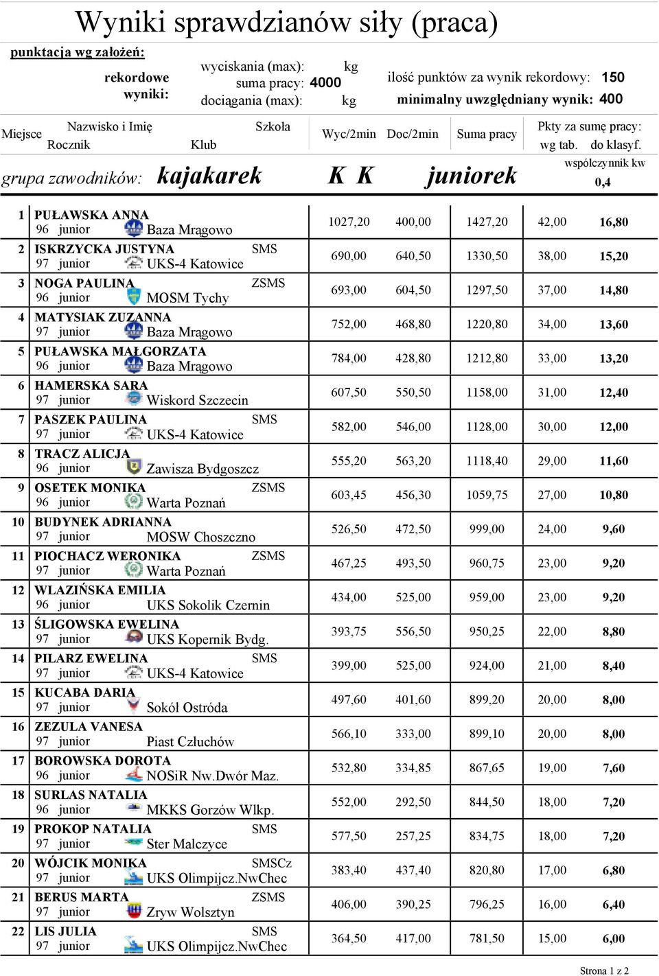 wspólczynnik kw 0,4 1 2 3 4 5 6 7 8 9 10 11 12 13 14 15 16 17 18 19 20 21 22 PUŁAWSKA ANNA 96 junior Baza Mrągowo ISKRZYCKA JUSTYNA 97 junior UKS-4 Katowice NOGA PAULINA 96 junior MOSM Tychy MATYSIAK