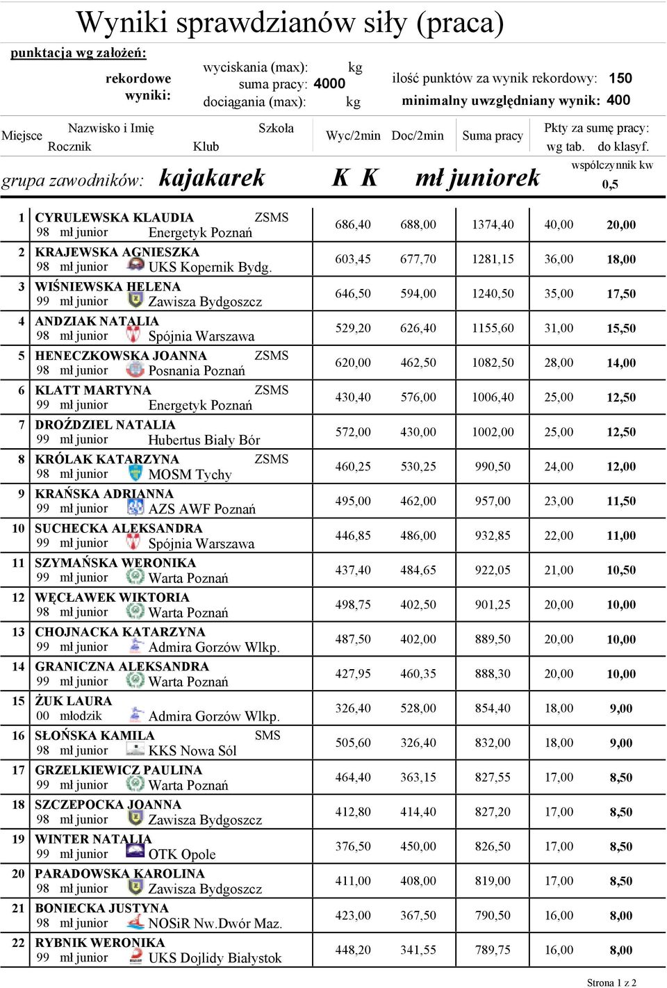 mł juniorek wspólczynnik kw 0,5 1 2 3 4 5 6 7 8 9 10 11 12 13 14 15 16 17 18 19 20 21 22 CYRULEWSKA KLAUDIA 98 mł junior Energetyk Poznań KRAJEWSKA AGNIESZKA 98 mł junior UKS Kopernik Bydg.