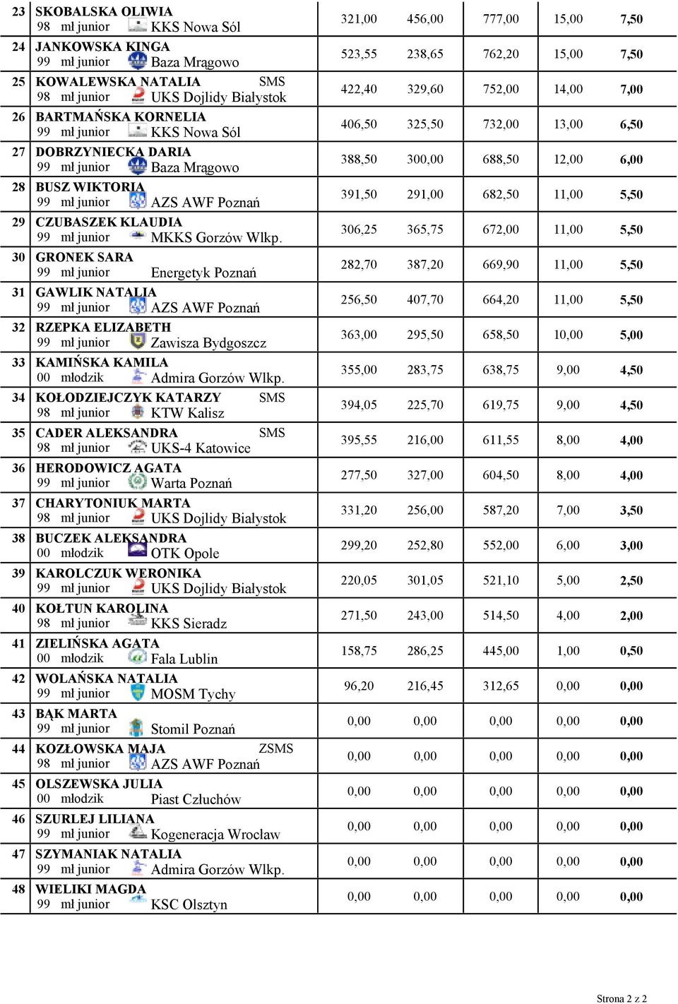 GRONEK SARA 99 mł junior Energetyk Poznań GAWLIK NATALIA 99 mł junior AZS AWF Poznań RZEPKA ELIZABETH 99 mł junior Zawisza Bydgoszcz KAMIŃSKA KAMILA 00 młodzik Admira Gorzów Wlkp.