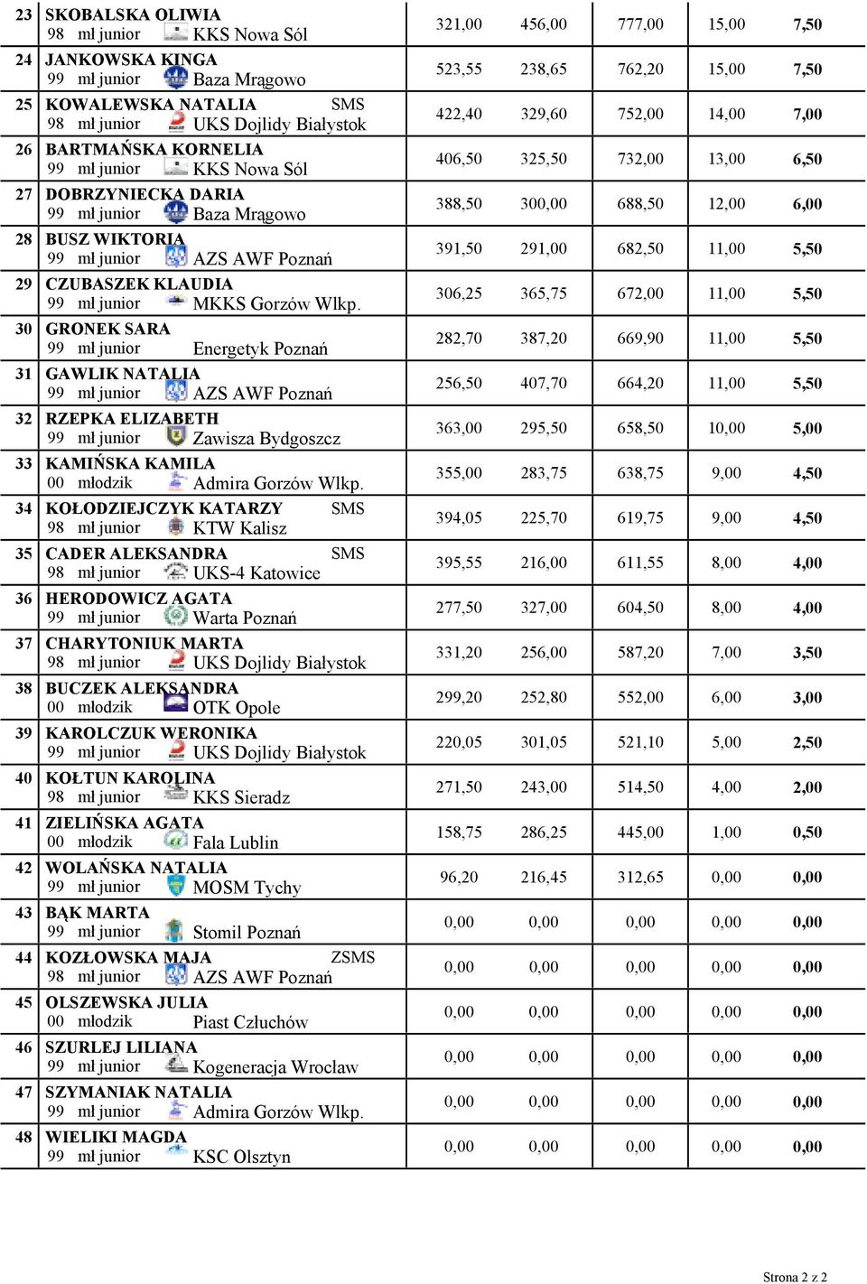 GRONEK SARA 99 mł junior Energetyk Poznań GAWLIK NATALIA 99 mł junior AZS AWF Poznań RZEPKA ELIZABETH 99 mł junior Zawisza Bydgoszcz KAMIŃSKA KAMILA 00 młodzik Admira Gorzów Wlkp.