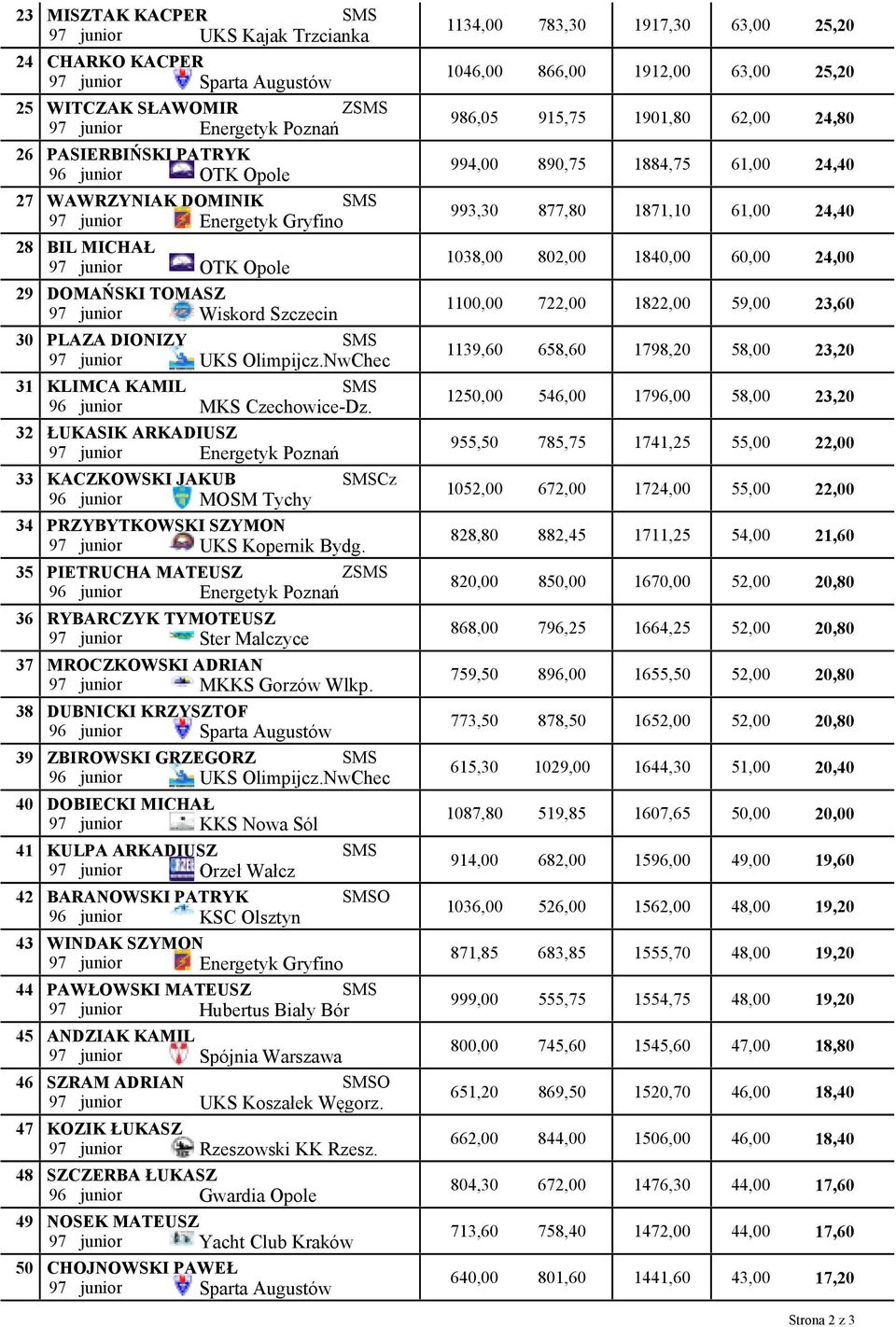 junior UKS Olimpijcz.NwChec KLIMCA KAMIL 96 junior MKS Czechowice-Dz.