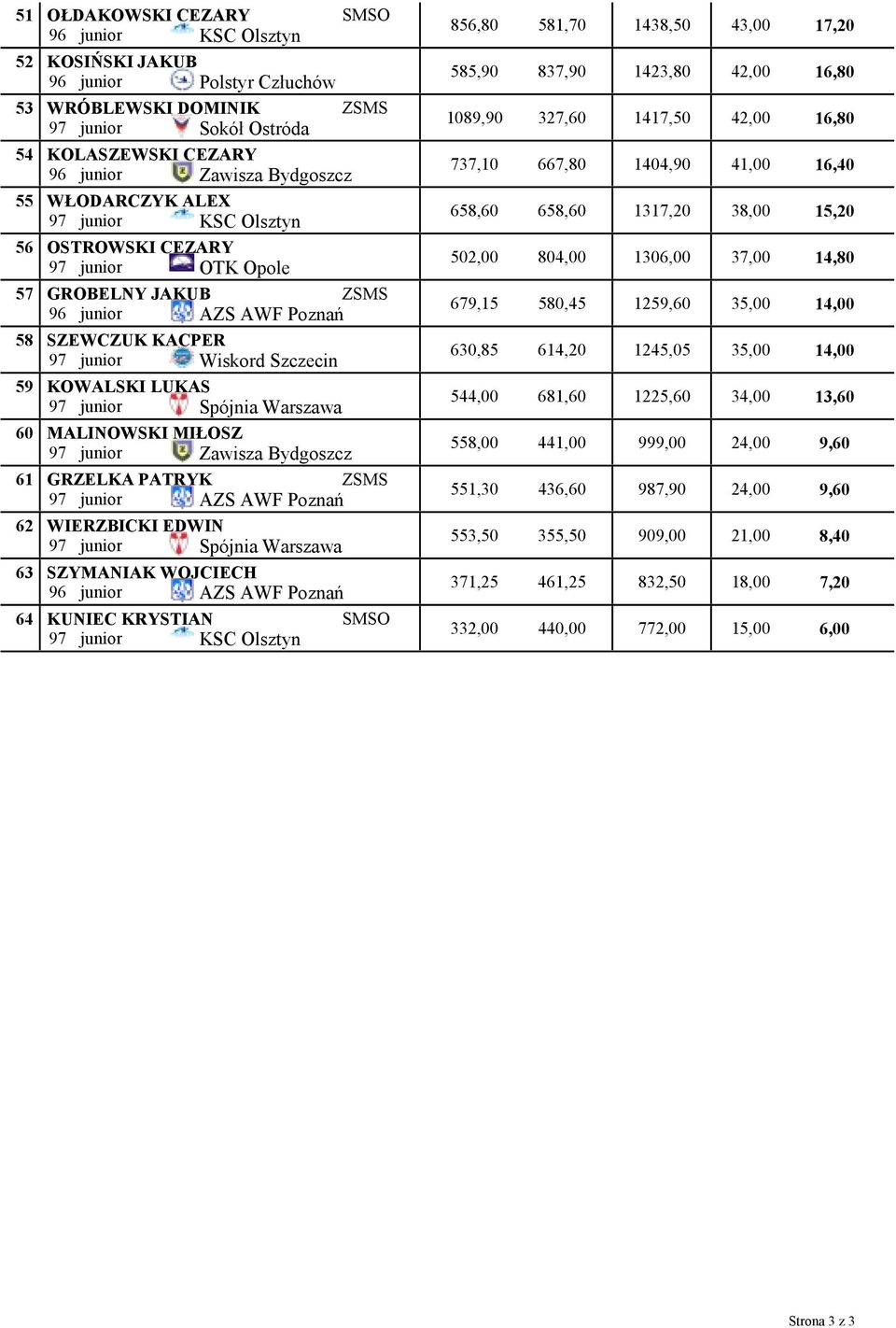 junior Spójnia Warszawa MALINOWSKI MIŁOSZ 97 junior Zawisza Bydgoszcz GRZELKA PATRYK 97 junior AZS AWF Poznań WIERZBICKI EDWIN 97 junior Spójnia Warszawa SZYMANIAK WOJCIECH 96 junior AZS AWF Poznań