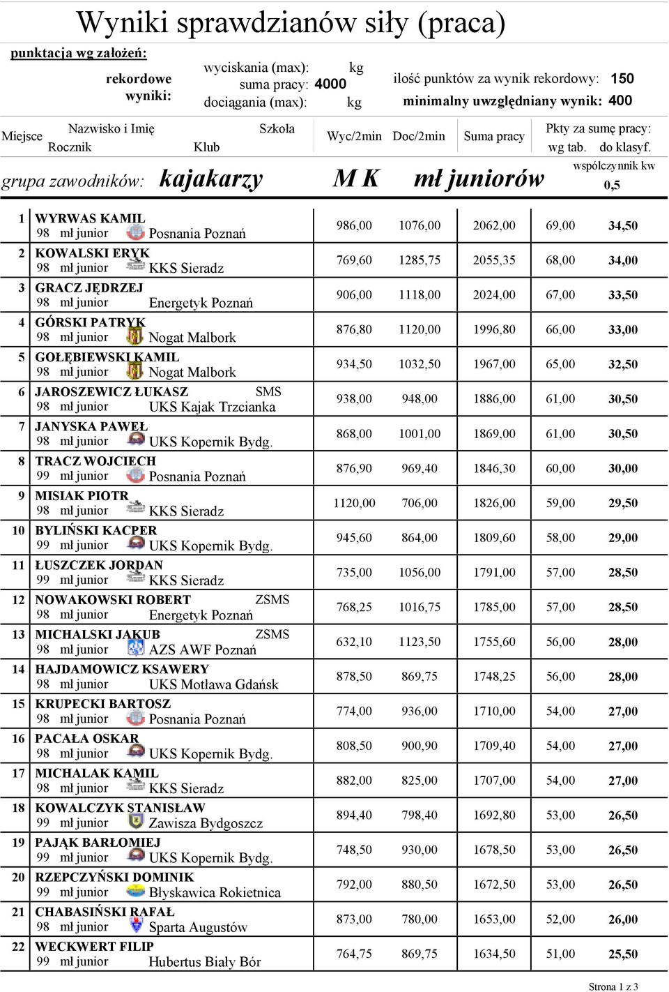 wspólczynnik kw 0,5 1 2 3 4 5 6 7 8 9 10 11 12 13 14 15 16 17 18 19 20 21 22 WYRWAS KAMIL 98 mł junior Posnania Poznań KOWALSKI ERYK 98 mł junior KKS Sieradz GRACZ JĘDRZEJ 98 mł junior Energetyk