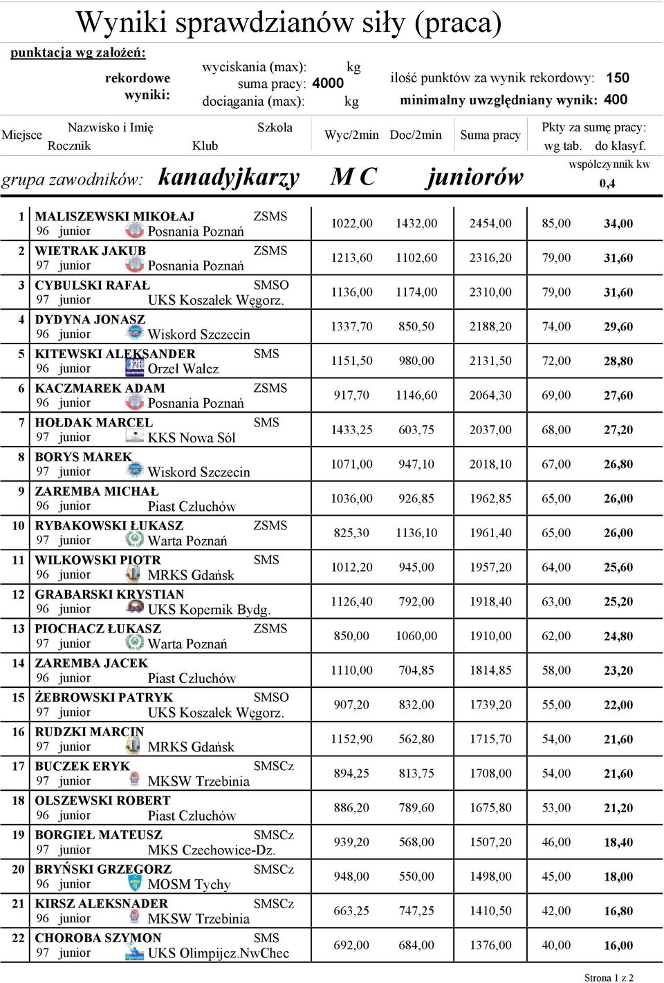 wspólczynnik kw 0,4 1 2 3 4 5 6 7 8 9 10 11 12 13 14 15 16 17 18 19 20 21 22 MALISZEWSKI MIKOŁAJ 96 junior Posnania Poznań WIETRAK JAKUB 97 junior Posnania Poznań CYBULSKI RAFAŁ O 97 junior UKS