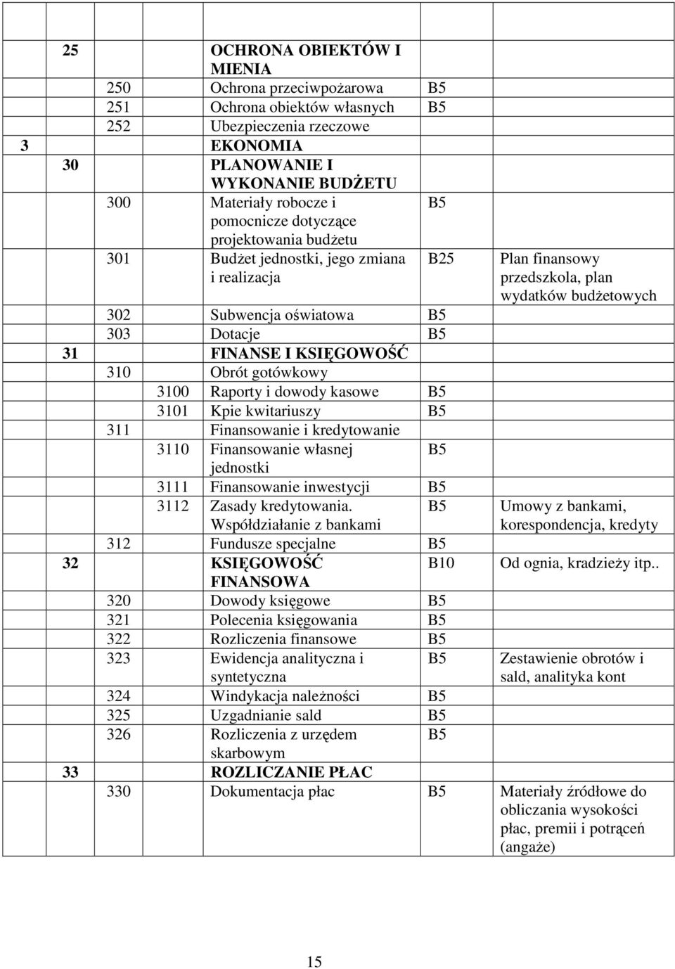 kwitariuszy 311 Finansowanie i kredytowanie 3110 Finansowanie własnej jednostki 3111 Finansowanie inwestycji 3112 Zasady kredytowania.