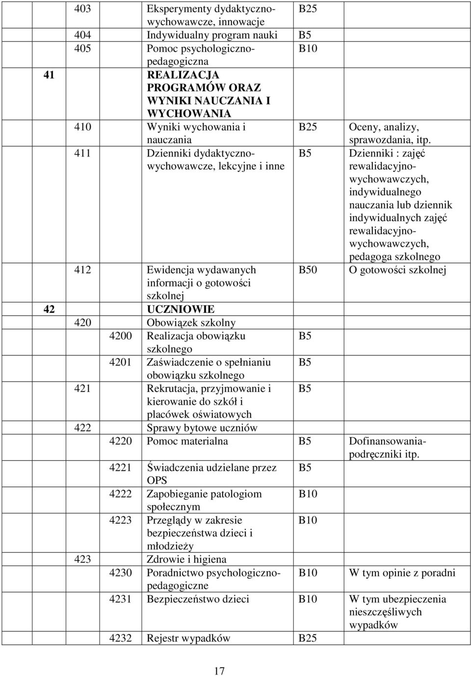 Zaświadczenie o spełnianiu obowiązku szkolnego 421 Rekrutacja, przyjmowanie i kierowanie do szkół i placówek oświatowych 0 Oceny, analizy, sprawozdania, itp.