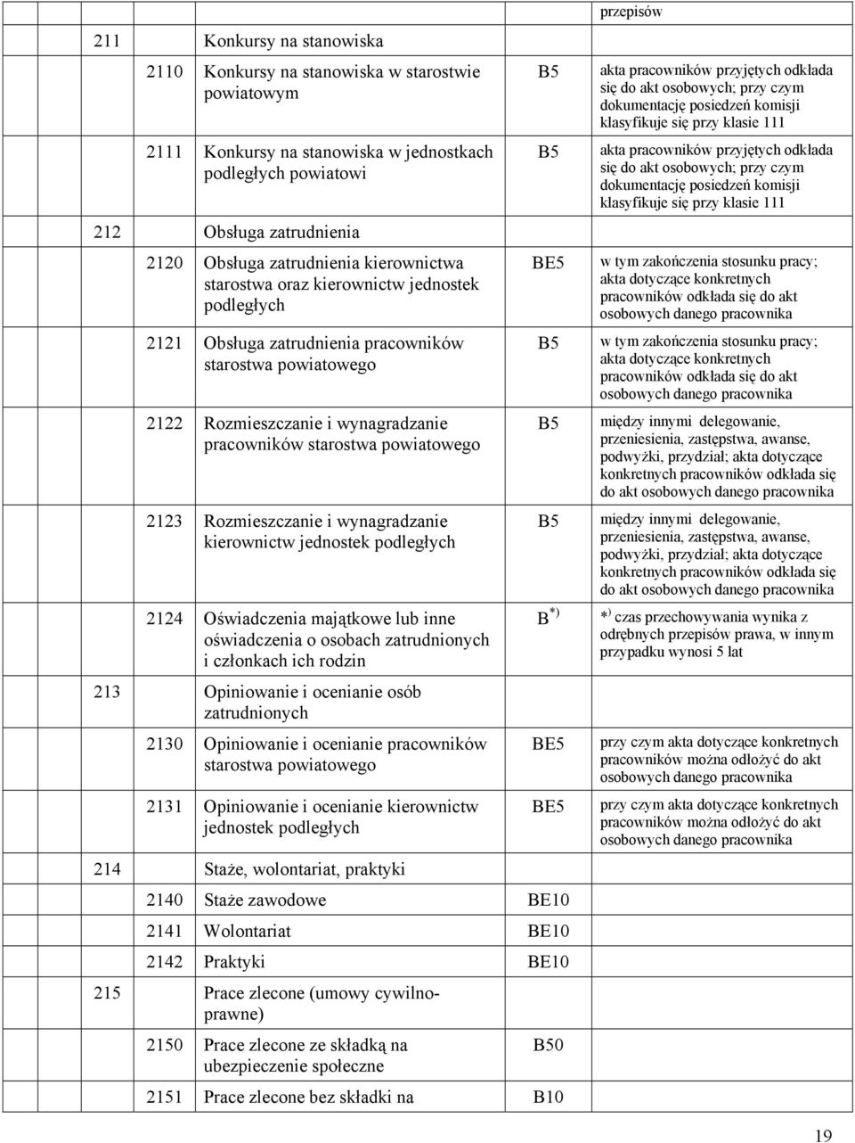 Rozmieszczanie i wynagradzanie kierownictw jednostek podległych 2124 Oświadczenia majątkowe lub inne oświadczenia o osobach zatrudnionych i członkach ich rodzin 213 Opiniowanie i ocenianie osób