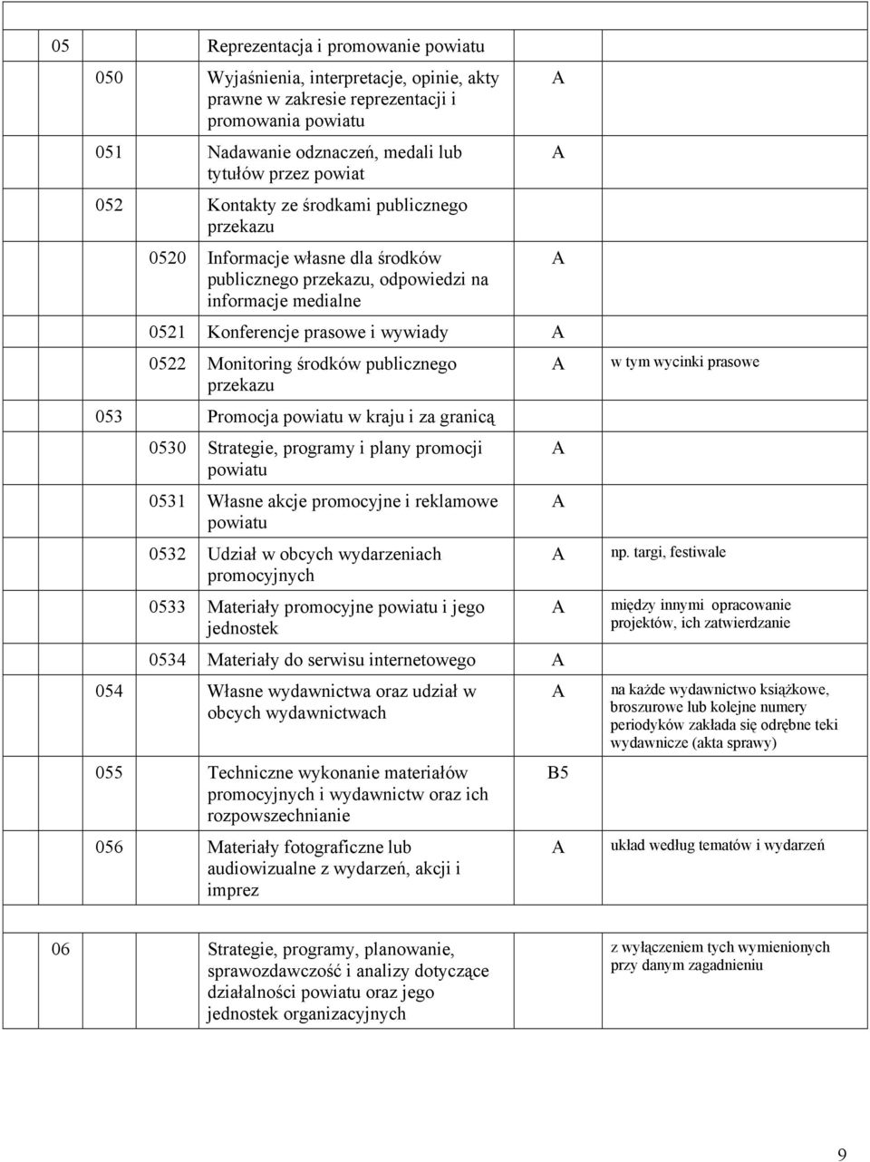 publicznego przekazu 053 Promocja powiatu w kraju i za granicą 0530 Strategie, programy i plany promocji powiatu 0531 Własne akcje promocyjne i reklamowe powiatu 0532 Udział w obcych wydarzeniach