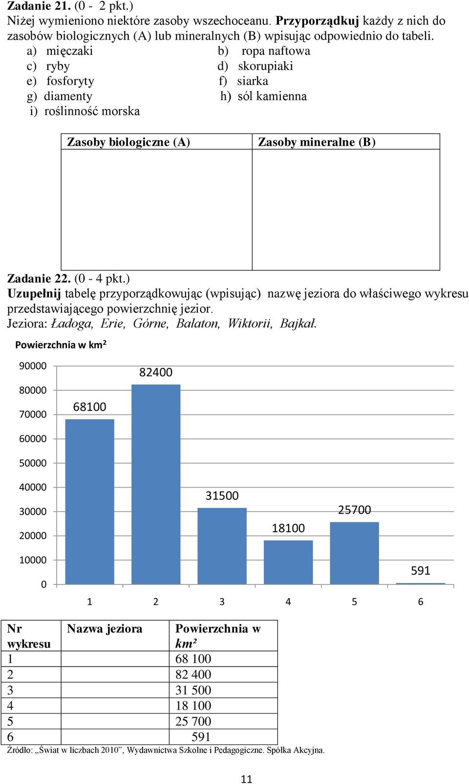 ) Uzupełnij tabelę przyporządkowując (wpisując) nazwę jeziora do właściwego wykresu przedstawiającego powierzchnię jezior. Jeziora: Ładoga, Erie, Górne, Balaton, Wiktorii, Bajkał.