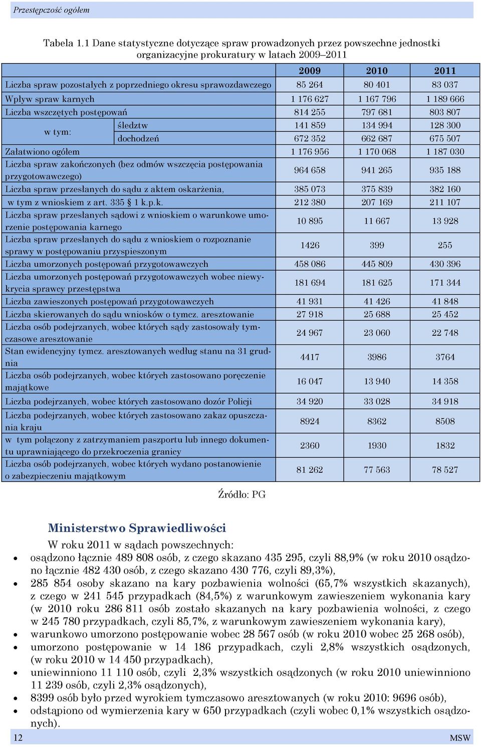 sprawozdawczego 85 264 80 401 83 037 Wpływ spraw karnych 1 176 627 1 167 796 1 189 666 Liczba wszczętych postępowań 814 255 797 681 803 807 w tym: śledztw 141 859 134 994 128 300 dochodzeń 672 352