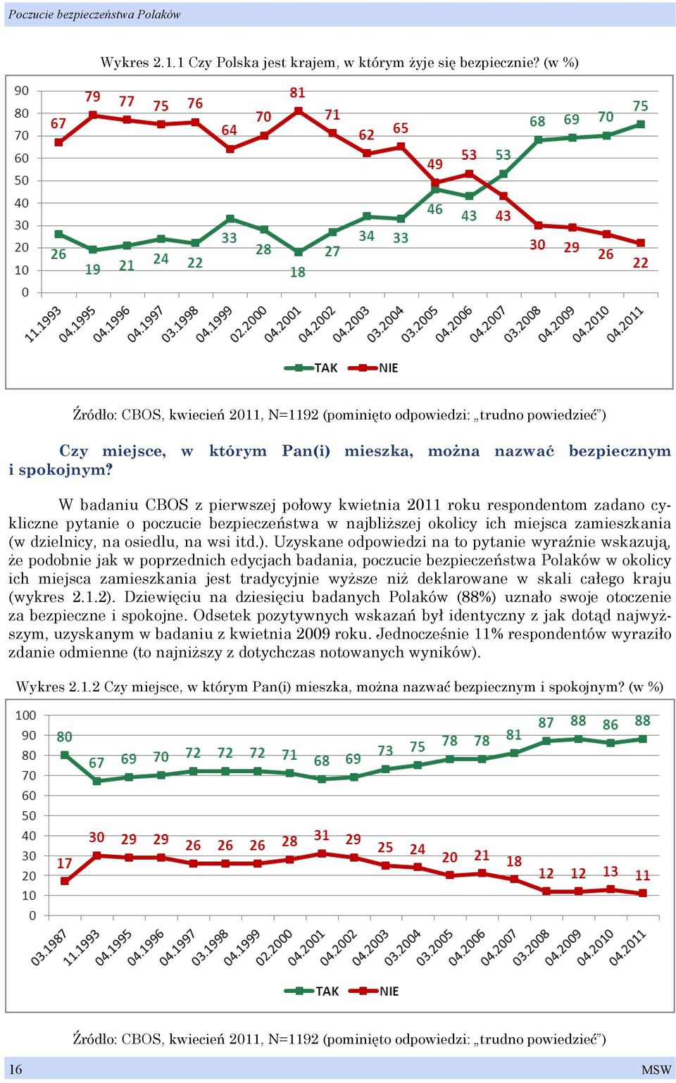 W badaniu CBOS z pierwszej połowy kwietnia 2011 roku respondentom zadano cykliczne pytanie o poczucie bezpieczeństwa w najbliższej okolicy ich miejsca zamieszkania (w dzielnicy, na osiedlu, na wsi