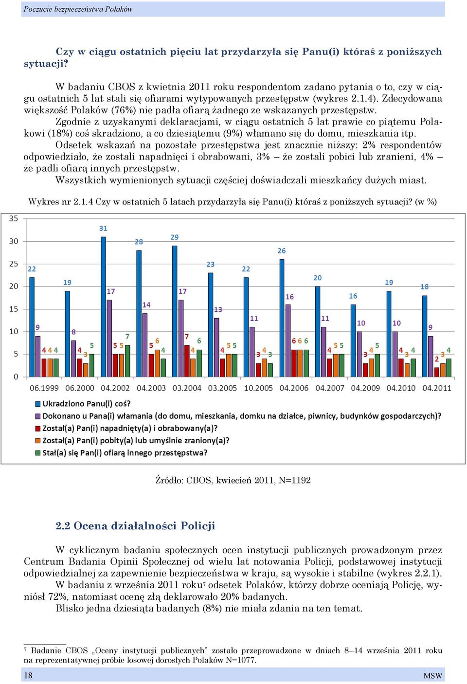 Zdecydowana większość Polaków (76%) nie padła ofiarą żadnego ze wskazanych przestępstw.