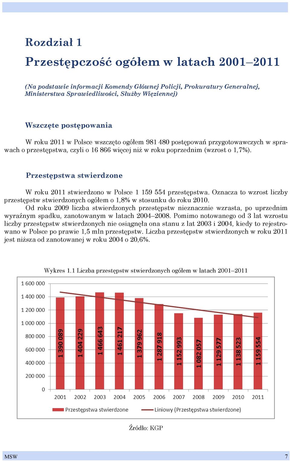 Przestępstwa stwierdzone W roku 2011 stwierdzono w Polsce 1 159 554 przestępstwa. Oznacza to wzrost liczby przestępstw stwierdzonych ogółem o 1,8% w stosunku do roku 2010.