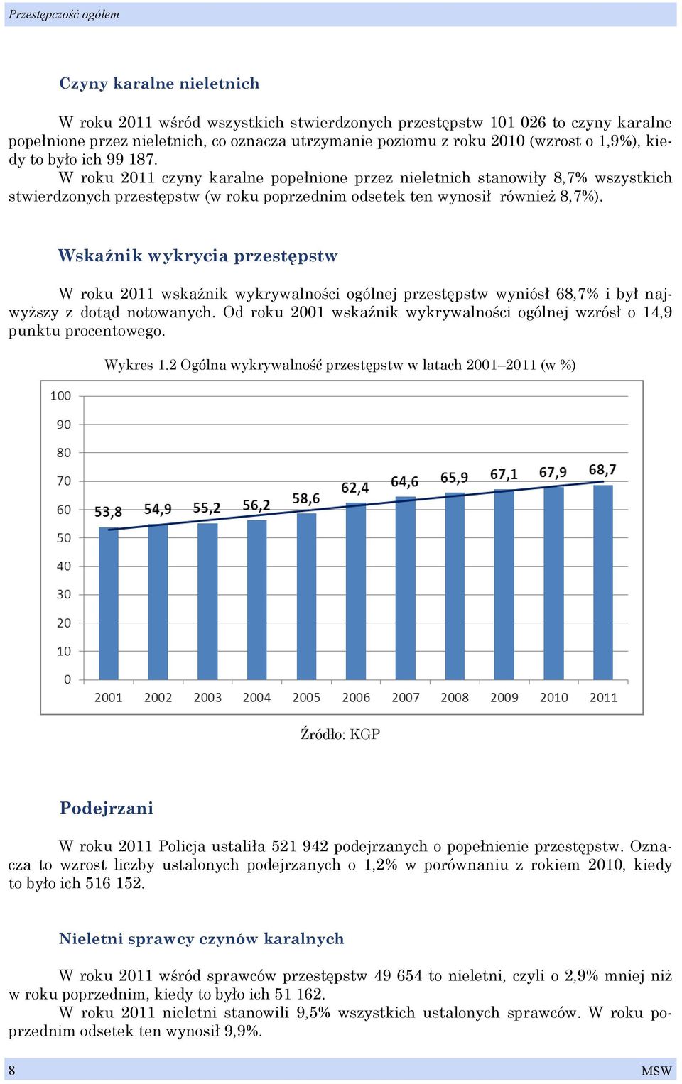 W roku 2011 czyny karalne popełnione przez nieletnich stanowiły 8,7% wszystkich stwierdzonych przestępstw (w roku poprzednim odsetek ten wynosił również 8,7%).