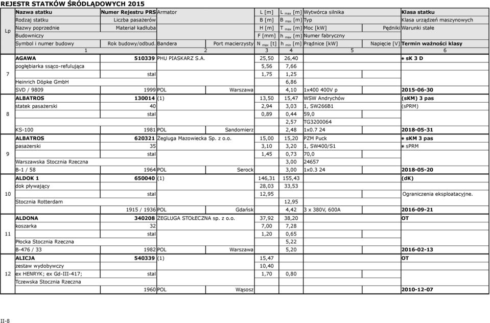 Bandera Port macierzysty N max [t] h min [m] Prądnice [kw] Napięcie [V] Termin ważności klasy AG