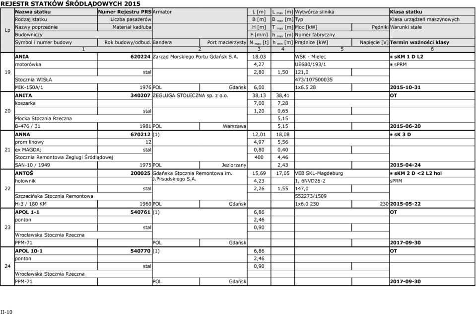 Bandera Port macierzysty N max [t] h min [m] Prądnice [kw] Napięcie [V] Termin ważności klasy AN