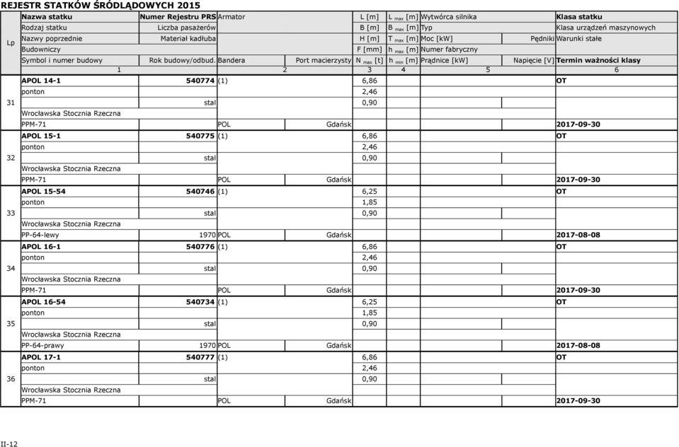 Bandera Port macierzysty N max [t] h min [m] Prądnice [kw] Napięcie [V] Termin ważności klasy APOL 14-1 540774 (1) 6,86 2,46 31 PPM-71 POL Gdańsk 2017-09-30 32 33 34 35 36 APOL 15-1 540775 (1) 6,86