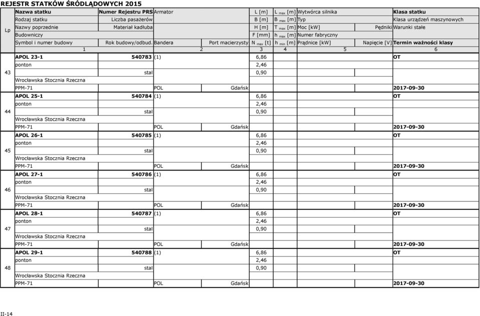 Bandera Port macierzysty N max [t] h min [m] Prądnice [kw] Napięcie [V] Termin ważności klasy APOL 23-1 540783 (1) 6,86 2,46 43 PPM-71 POL Gdańsk 2017-09-30 44 45 46 47 48 APOL 25-1 540784 (1) 6,86