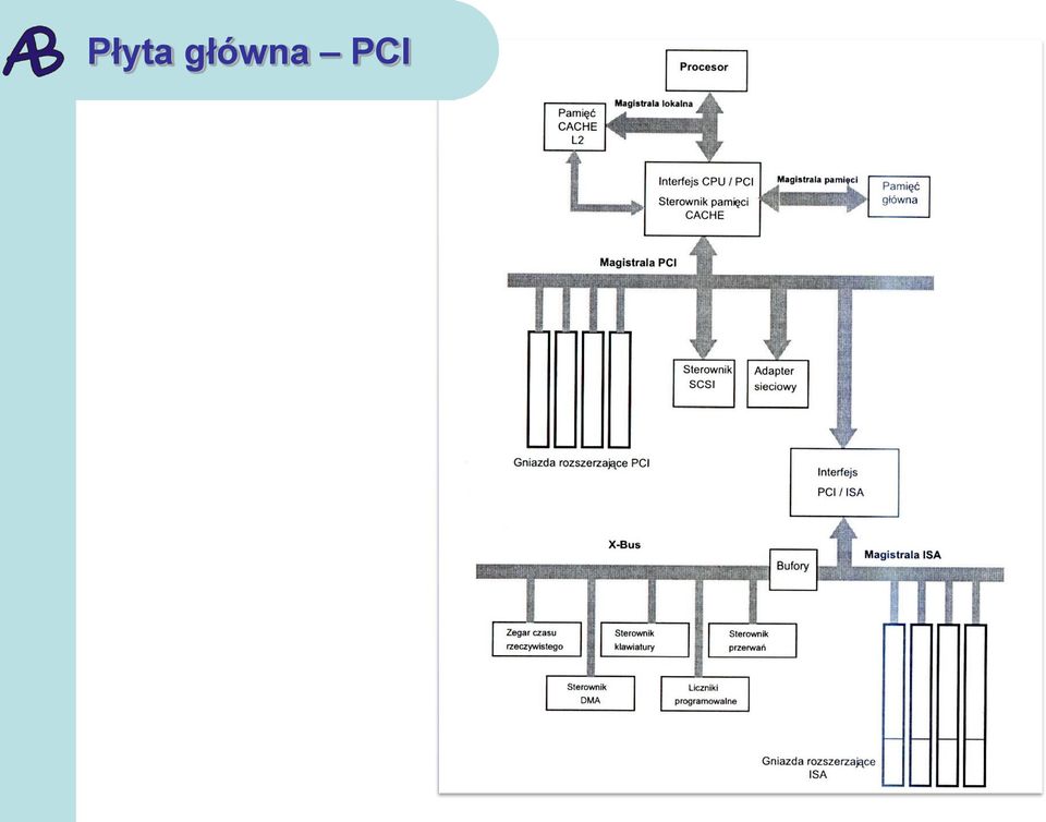 PCI