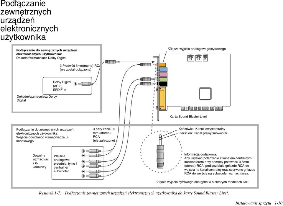 Podłączanie do zewnętrznych urządzeń elektronicznych użytkownika: Wejście dowolnego wzmacniacza 6- kanałowego 3 pary kabli 3,5 mm (stereo)- RCA (nie załączone) Końcówka: Kanał lewy/centralny