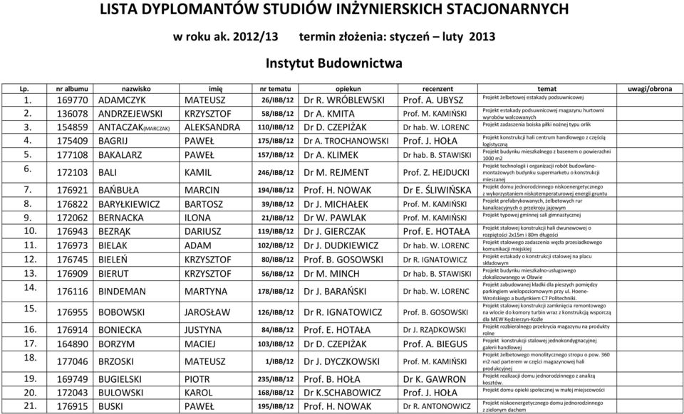 M. KAMIŃSKI 3. 154859 ANTACZAK(MARCZAK) ALEKSANDRA 110/IBB/12 Dr D. CZEPIŻAK Dr hab. W. LORENC 4. 175409 BAGRIJ PAWEŁ 175/IBB/12 Dr A. TROCHANOWSKI Prof. J. HOŁA 5.