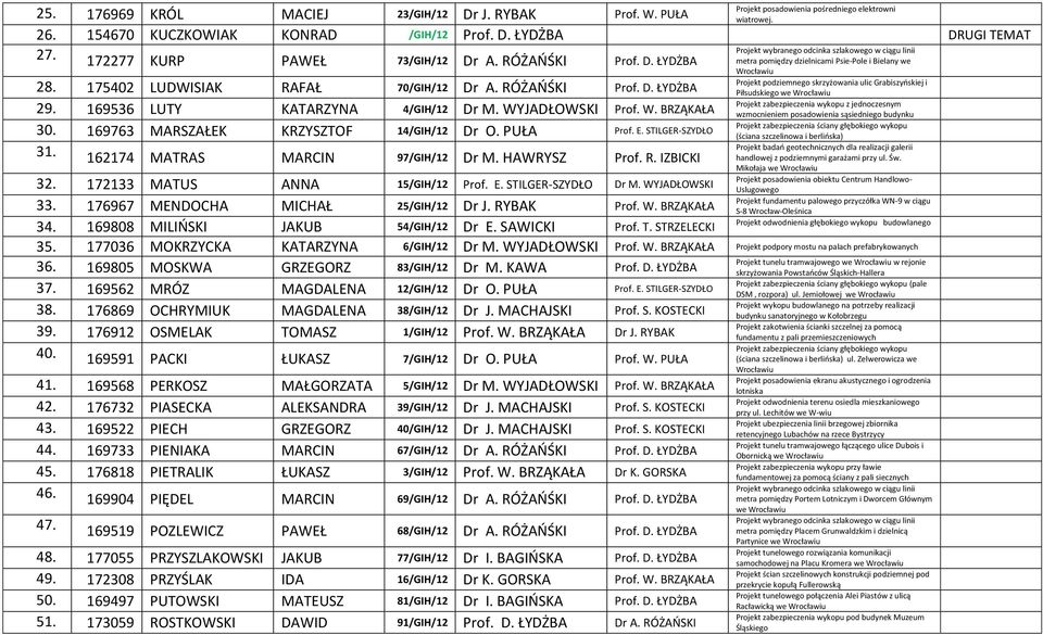 169536 LUTY KATARZYNA 4/GIH/12 Dr M. WYJADŁOWSKI Prof. W. BRZĄKAŁA 30. 169763 MARSZAŁEK KRZYSZTOF 14/GIH/12 Dr O. PUŁA Prof. E. STILGER-SZYDŁO 31. 162174 MATRAS MARCIN 97/GIH/12 Dr M. HAWRYSZ Prof. R.