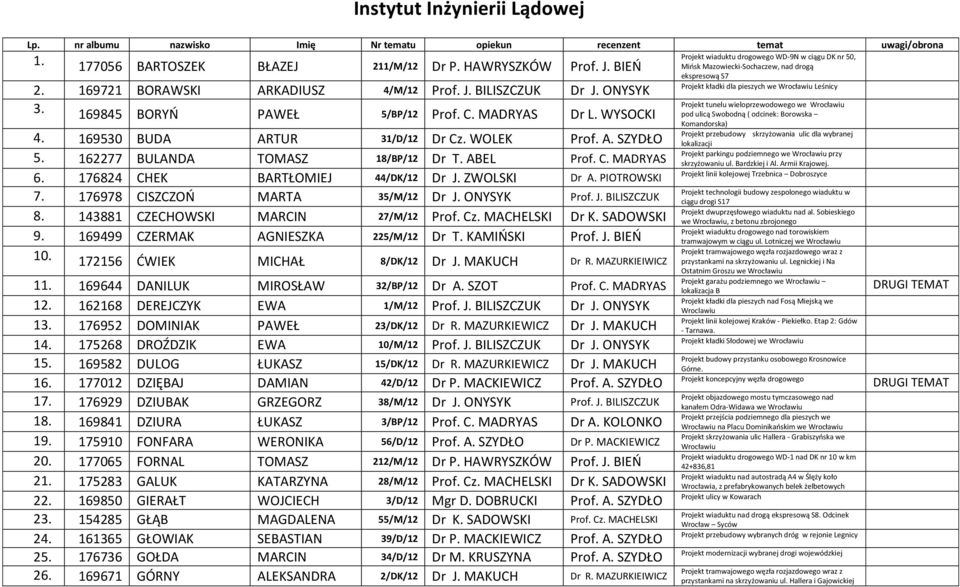 162277 BULANDA TOMASZ 18/BP/12 Dr T. ABEL Prof. C. MADRYAS 6. 176824 CHEK BARTŁOMIEJ 44/DK/12 Dr J. ZWOLSKI Dr A. PIOTROWSKI 7. 176978 CISZCZOŃ MARTA 35/M/12 Dr J. ONYSYK Prof. J. BILISZCZUK 8.