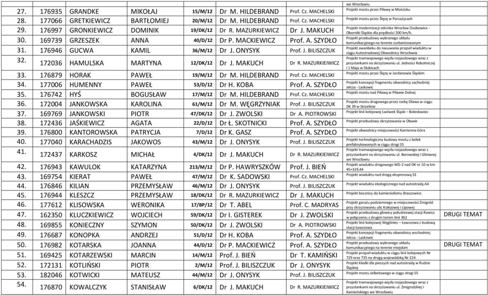 MAKUCH Dr R. MAZURKIEIWICZ 33. 176879 HORAK PAWEŁ 19/M/12 Dr M. HILDEBRAND Prof. Cz. MACHELSKI 34. 177006 HUMENNY PAWEŁ 53/D/12 Dr H. KOBA Prof. A. SZYDŁO 35. 176742 HYŚ BOGUSŁAW 17/M/12 Dr M.